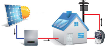 Serviços de Energia Solar