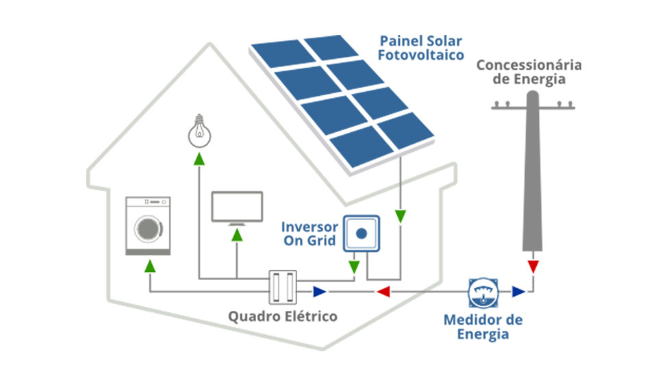 Serviços de Energia Solar