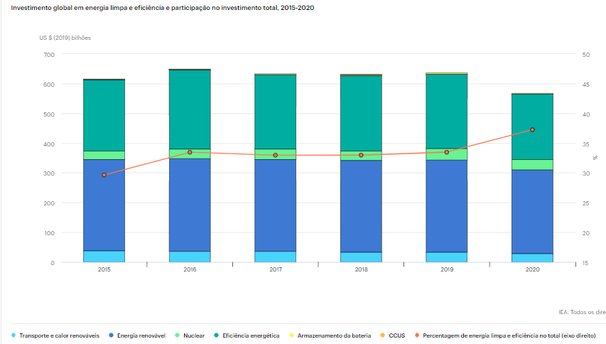 investimentos do setor de energia durante a pandemia